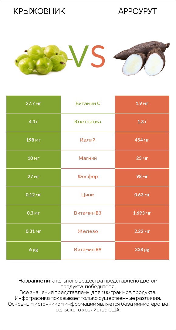 Крыжовник vs Арроурут infographic