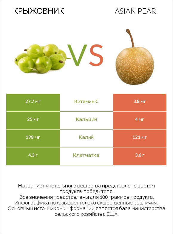 Крыжовник vs Asian pear infographic