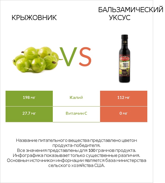 Крыжовник vs Бальзамический уксус infographic