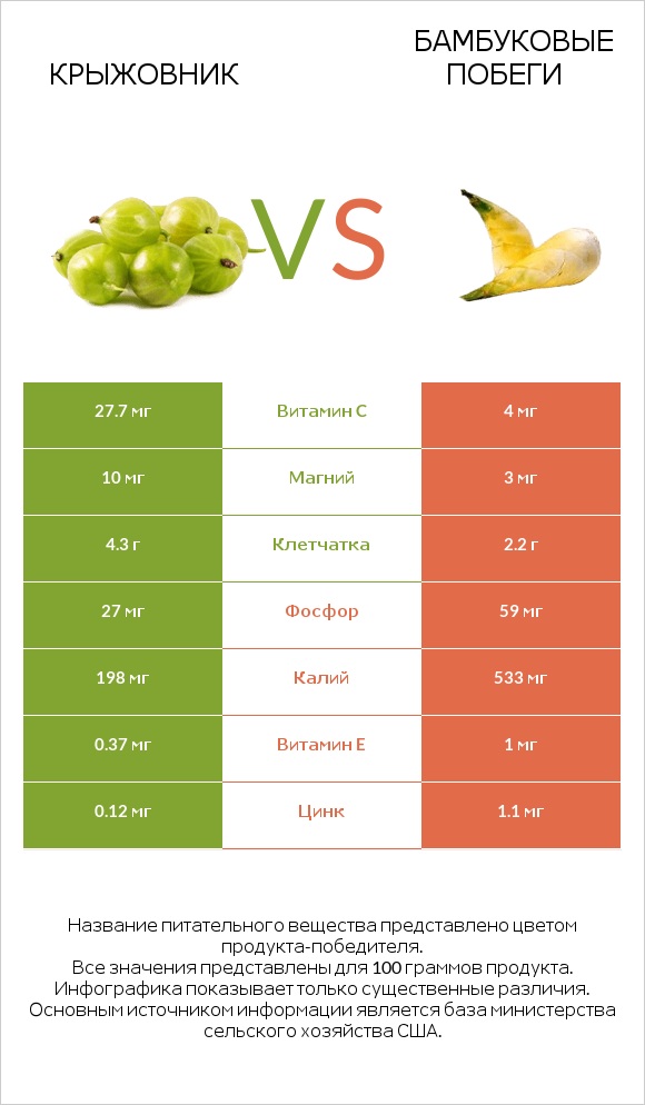 Крыжовник vs Бамбуковые побеги infographic