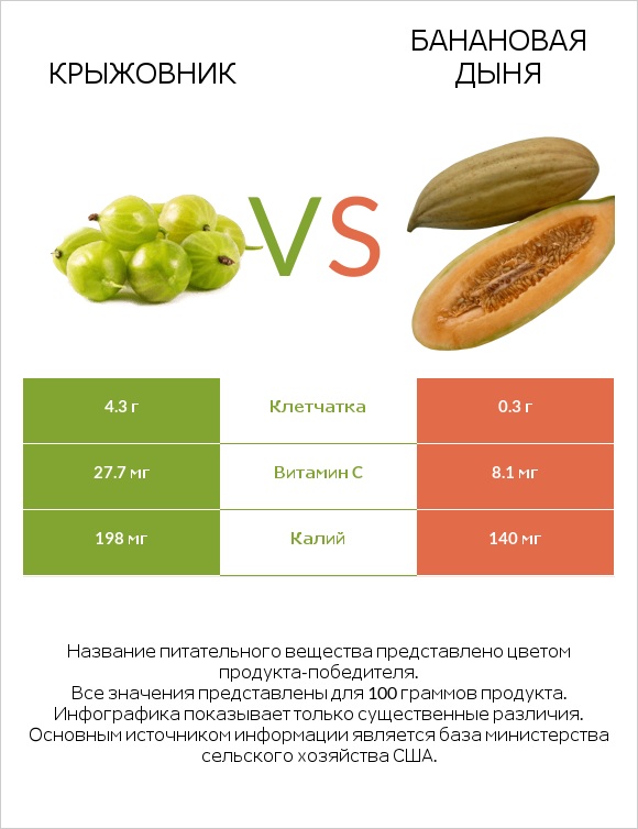 Крыжовник vs Банановая дыня infographic