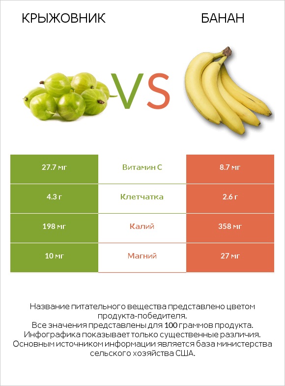 Крыжовник vs Банан infographic