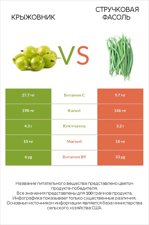Крыжовник vs Стручковая фасоль infographic