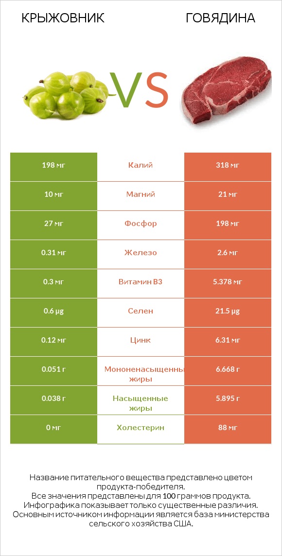 Крыжовник vs Говядина infographic