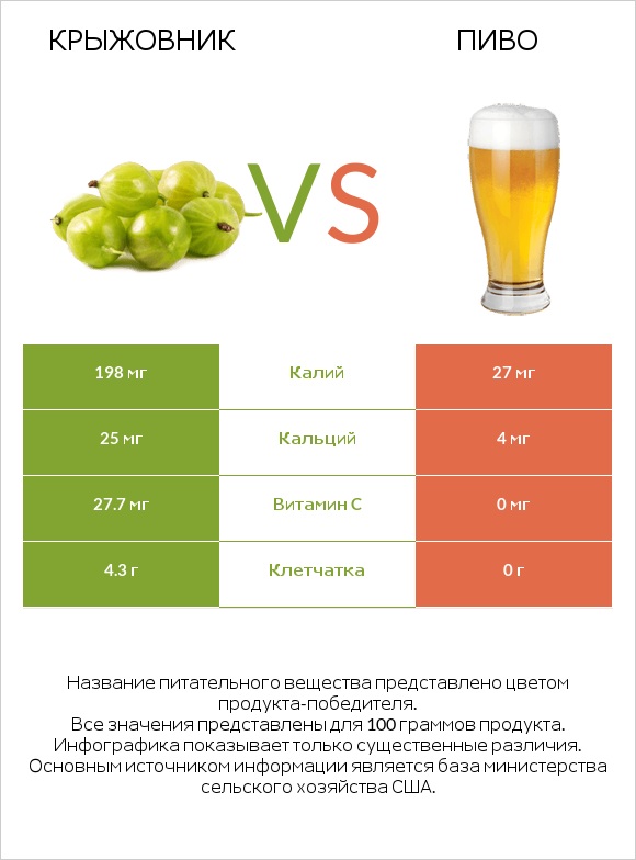Крыжовник vs Пиво infographic