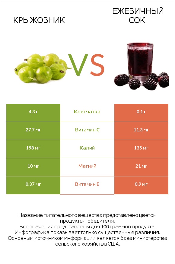 Крыжовник vs Ежевичный сок infographic