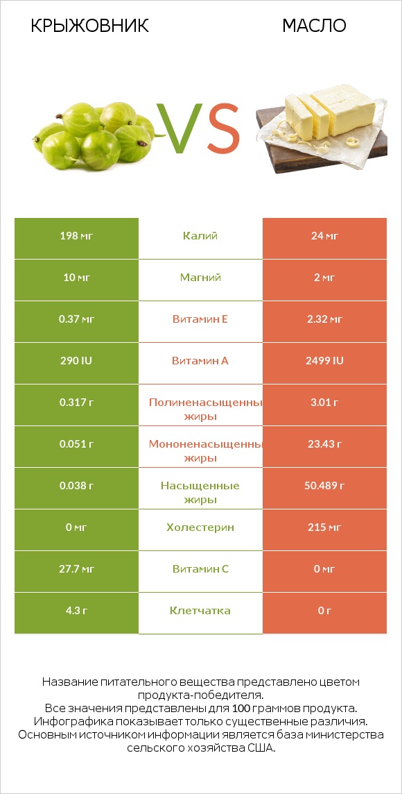 Крыжовник vs Масло infographic