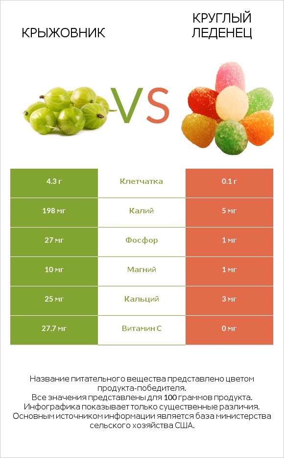 Крыжовник vs Круглый леденец infographic