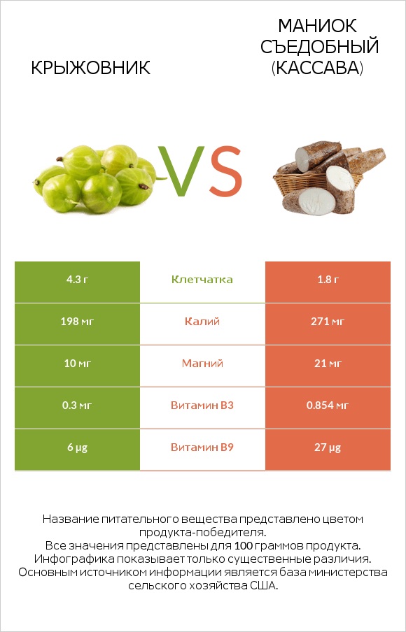 Крыжовник vs Маниок съедобный (кассава) infographic