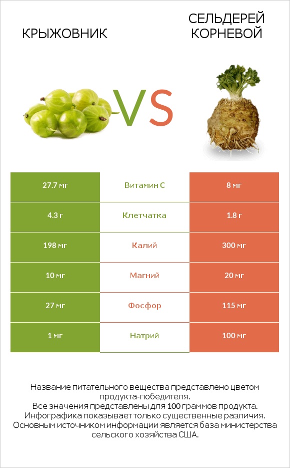 Крыжовник vs Сельдерей корневой infographic