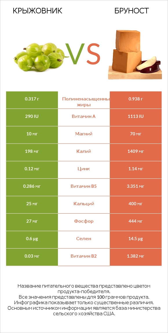 Крыжовник vs Бруност infographic