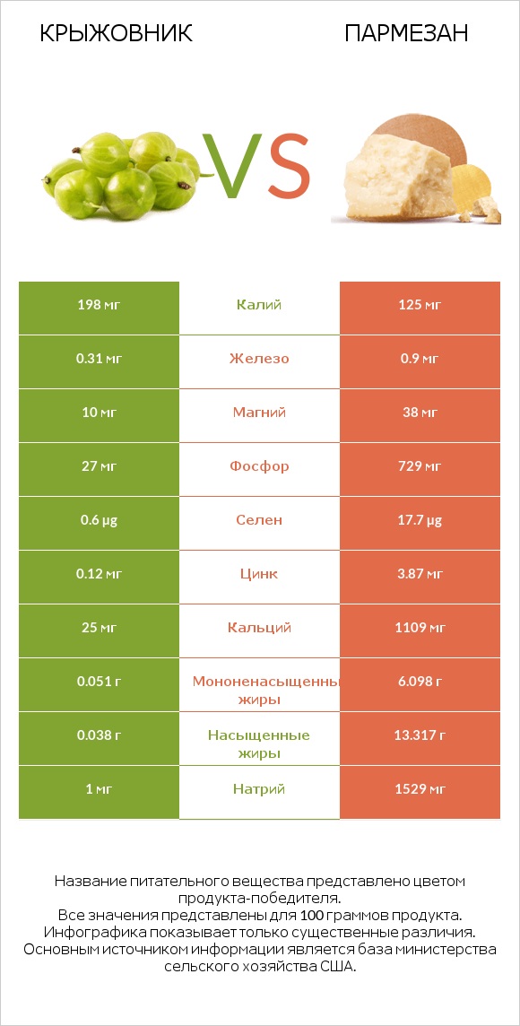 Крыжовник vs Пармезан infographic