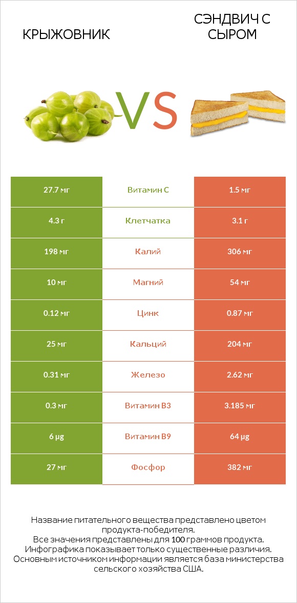 Крыжовник vs Сэндвич с сыром infographic