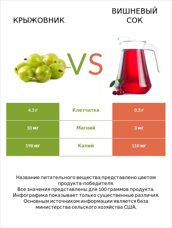 Крыжовник vs Вишневый сок infographic