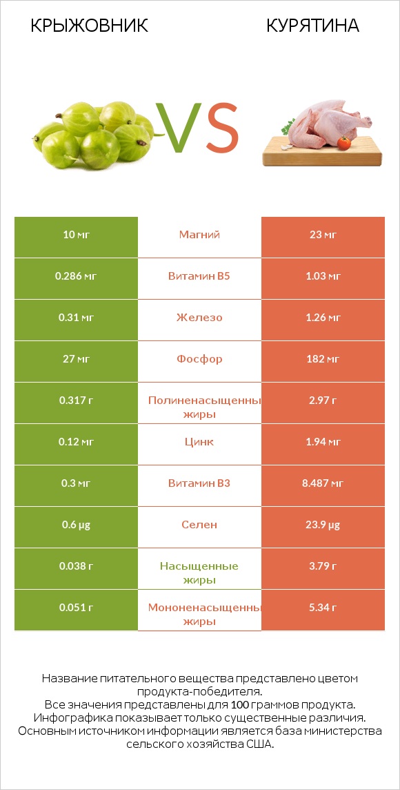 Крыжовник vs Курятина infographic