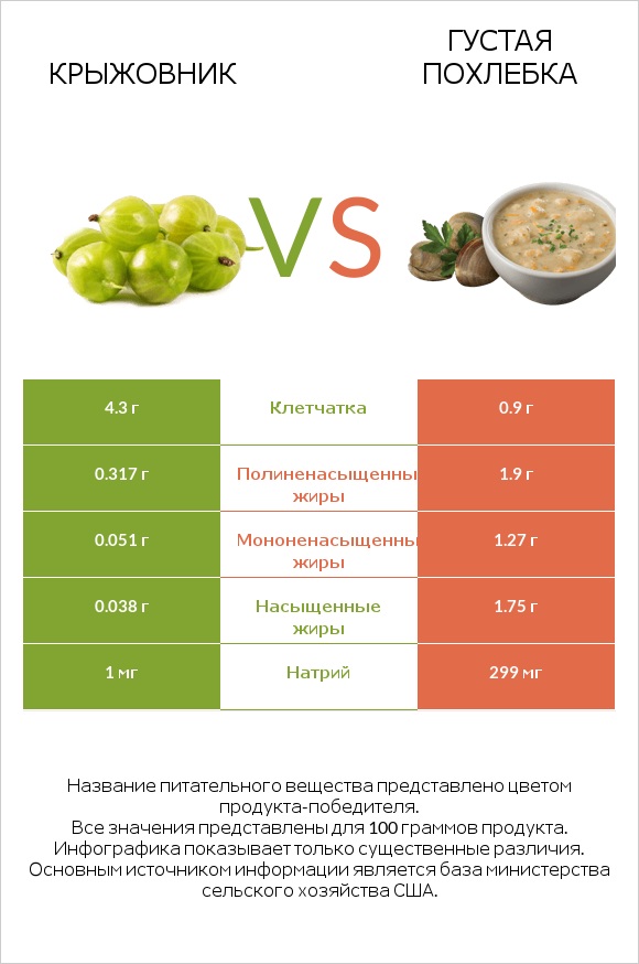 Крыжовник vs Густая похлебка infographic