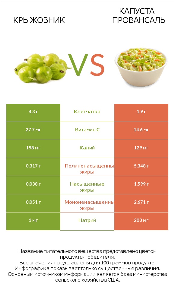 Крыжовник vs Капуста Провансаль infographic