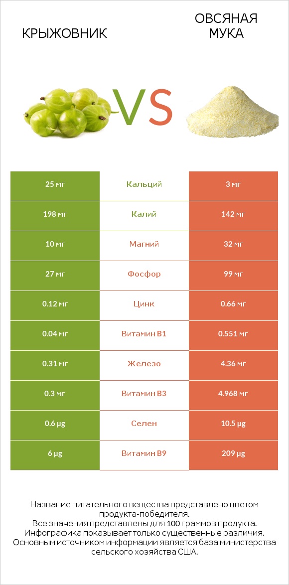 Крыжовник vs Овсяная мука infographic
