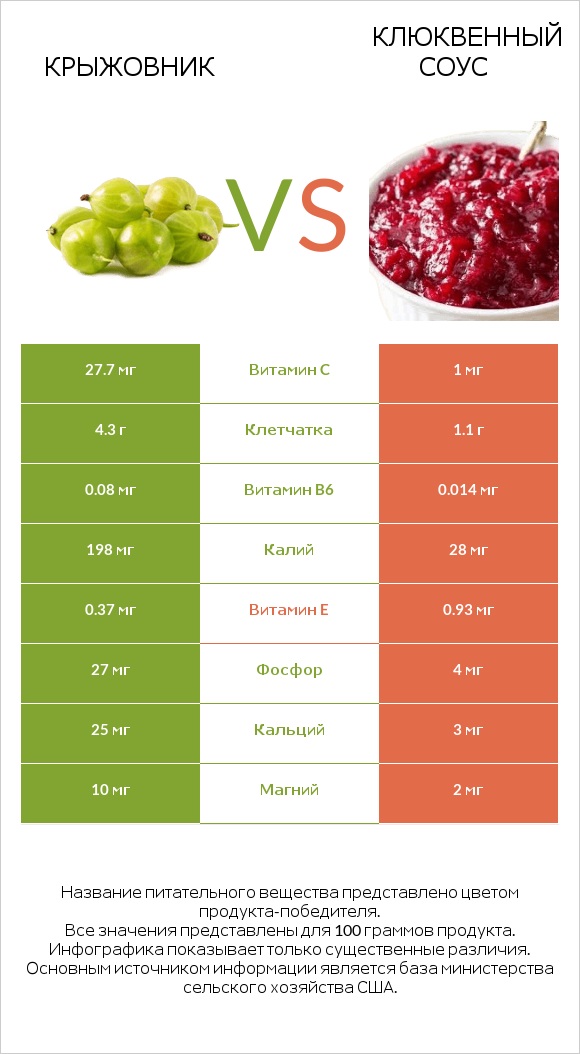 Крыжовник vs Клюквенный соус infographic