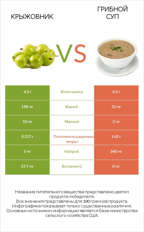 Крыжовник vs Грибной суп infographic