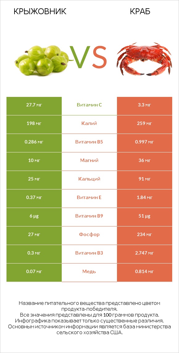Крыжовник vs Краб infographic