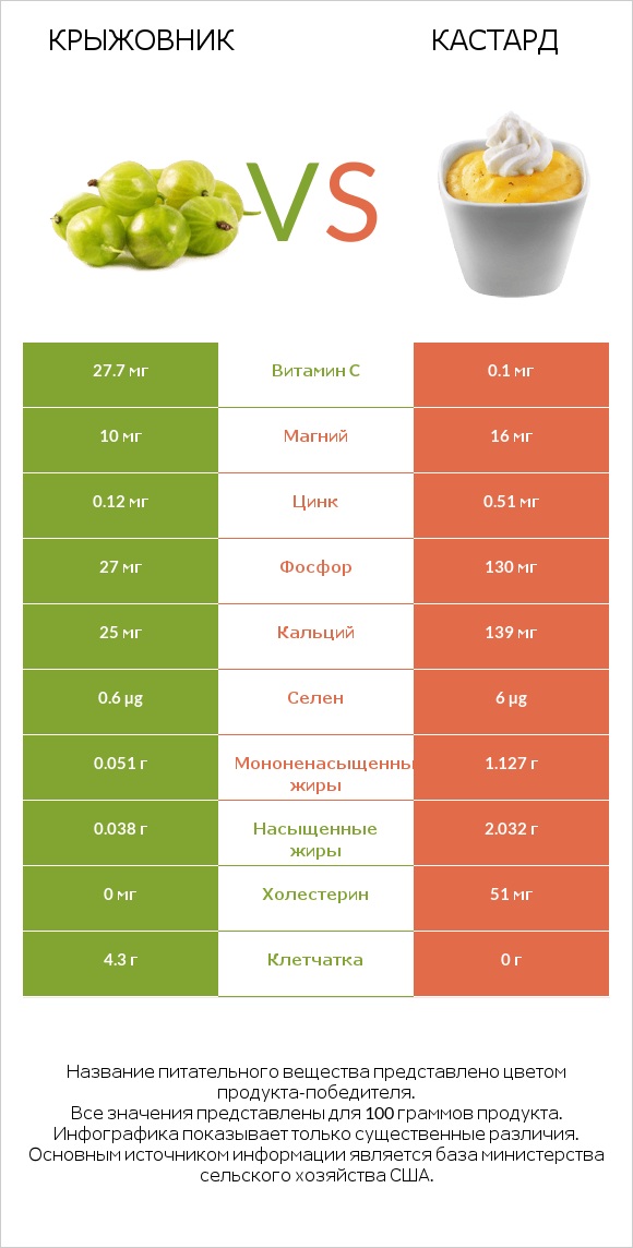 Крыжовник vs Кастард infographic