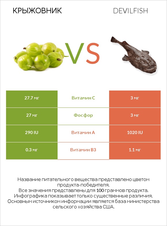 Крыжовник vs Devilfish infographic