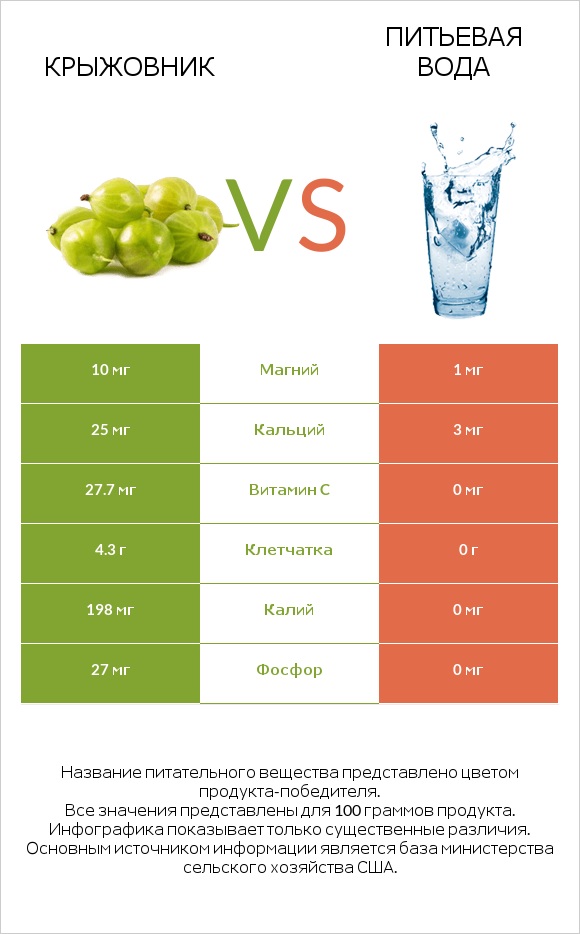 Крыжовник vs Питьевая вода infographic