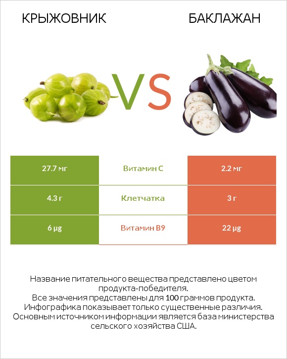 Крыжовник vs Баклажан infographic