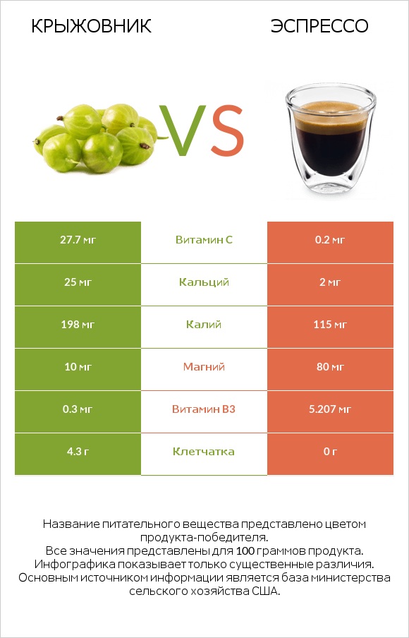 Крыжовник vs Эспрессо infographic