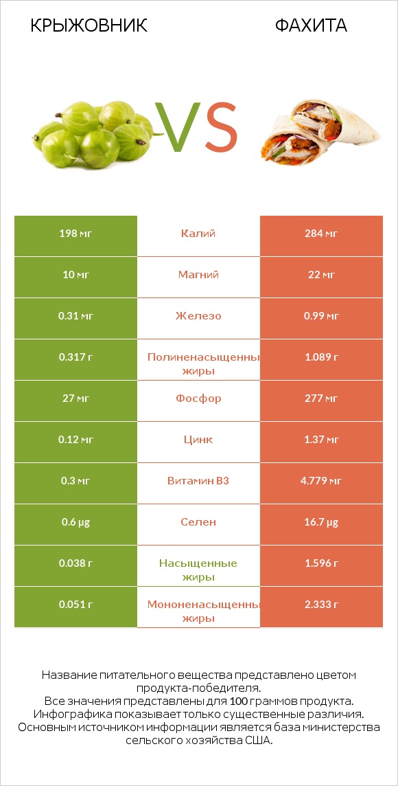 Крыжовник vs Фахита infographic