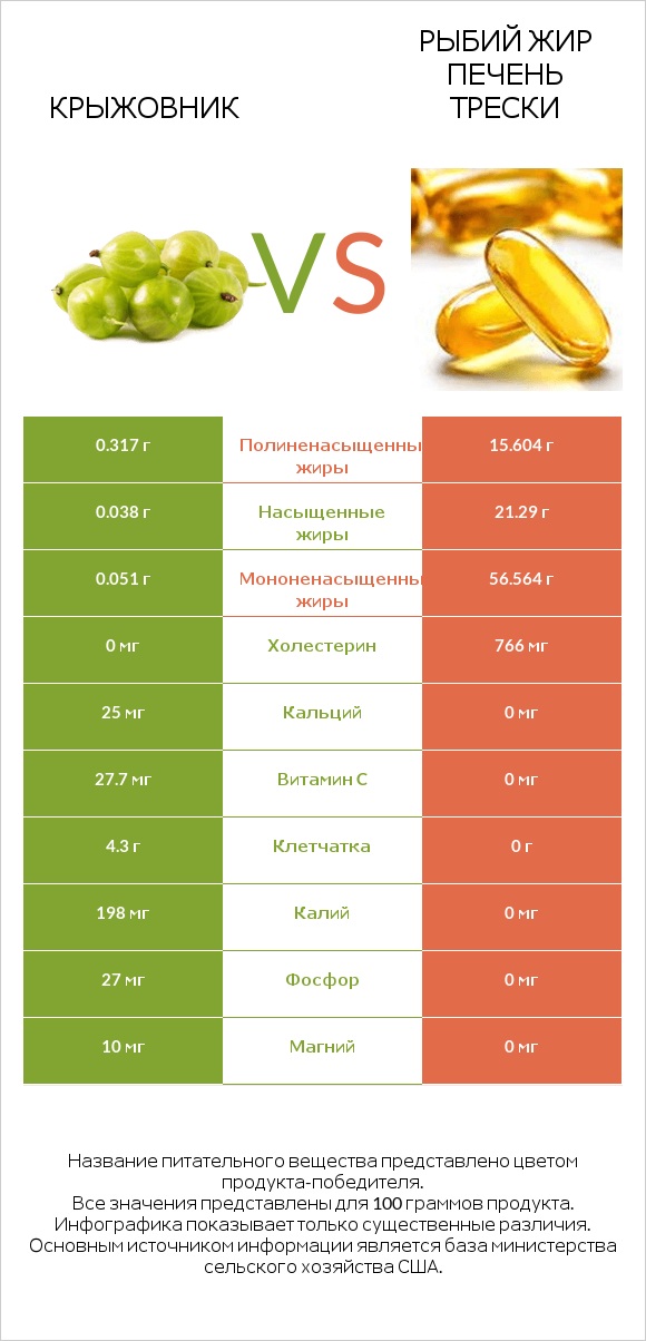 Крыжовник vs Рыбий жир печень трески infographic