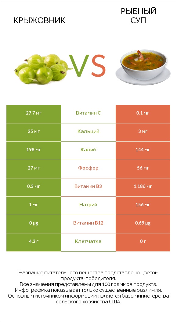 Крыжовник vs Рыбный суп infographic