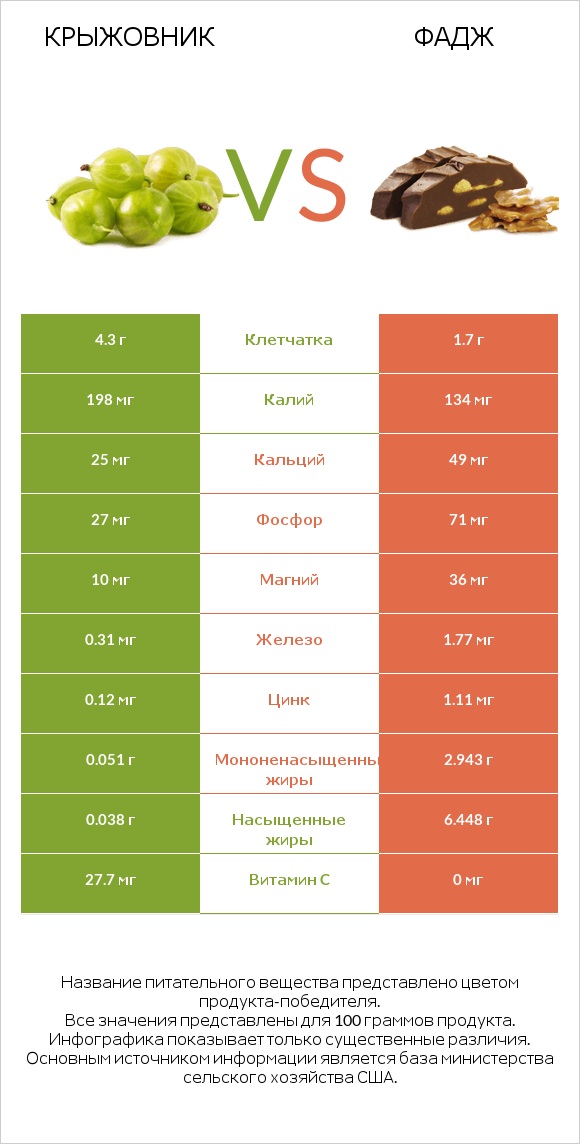Крыжовник vs Фадж infographic