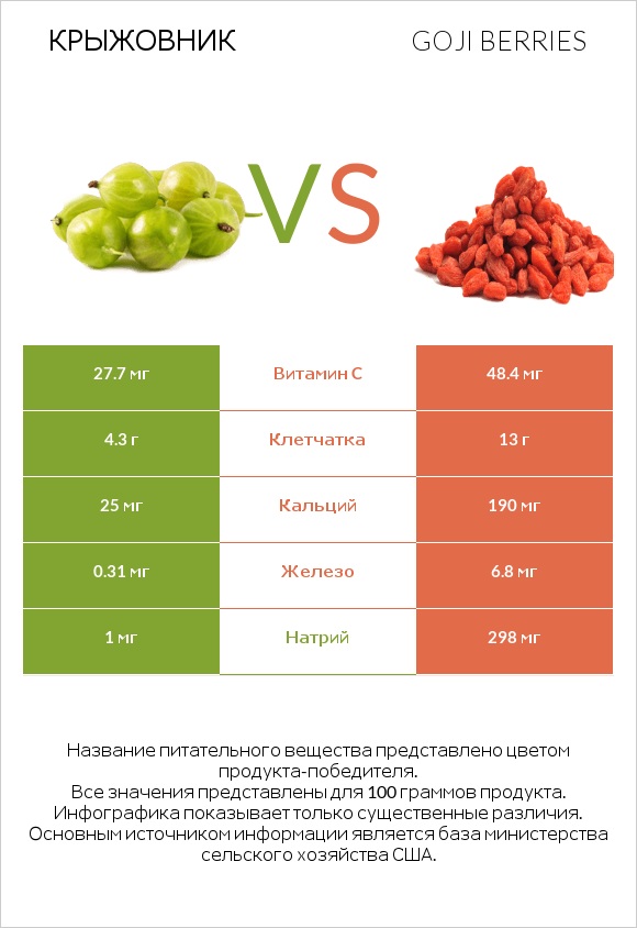 Крыжовник vs Goji berries infographic