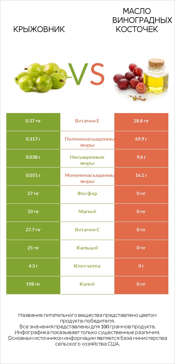 Крыжовник vs Масло виноградных косточек infographic