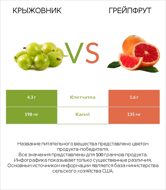 Крыжовник vs Грейпфрут infographic