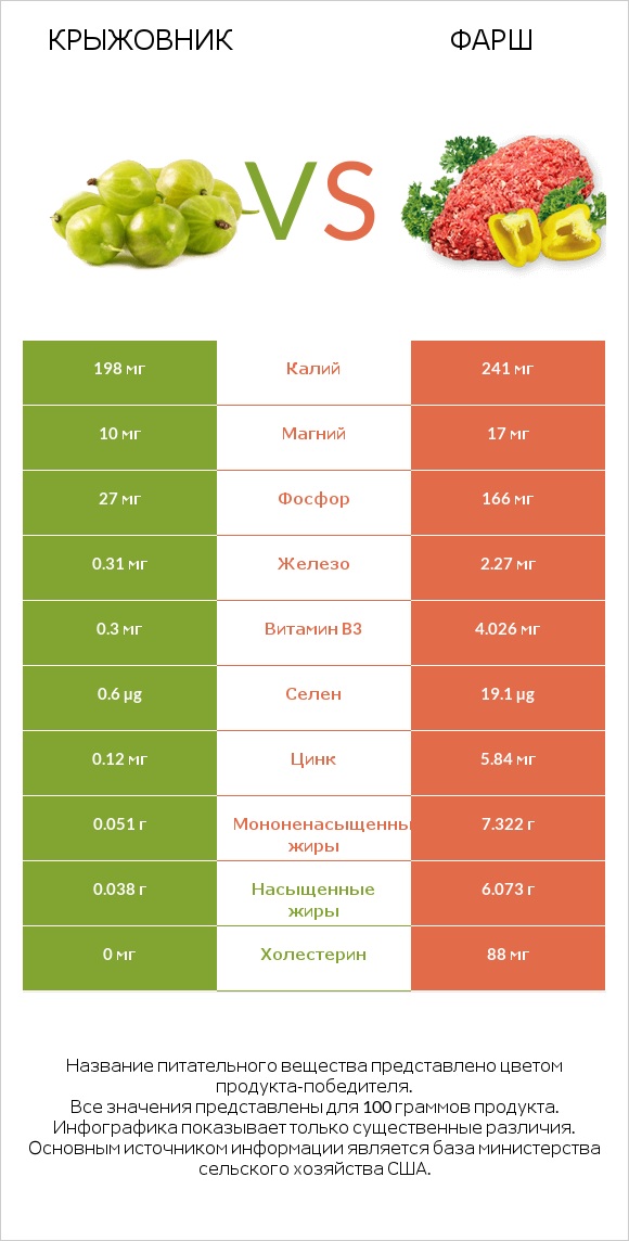 Крыжовник vs Фарш infographic