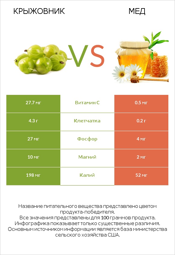 Крыжовник vs Мед infographic