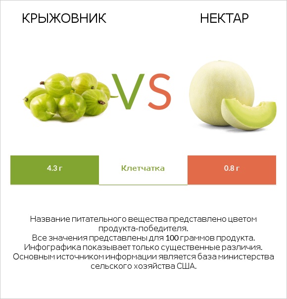 Крыжовник vs Нектар infographic