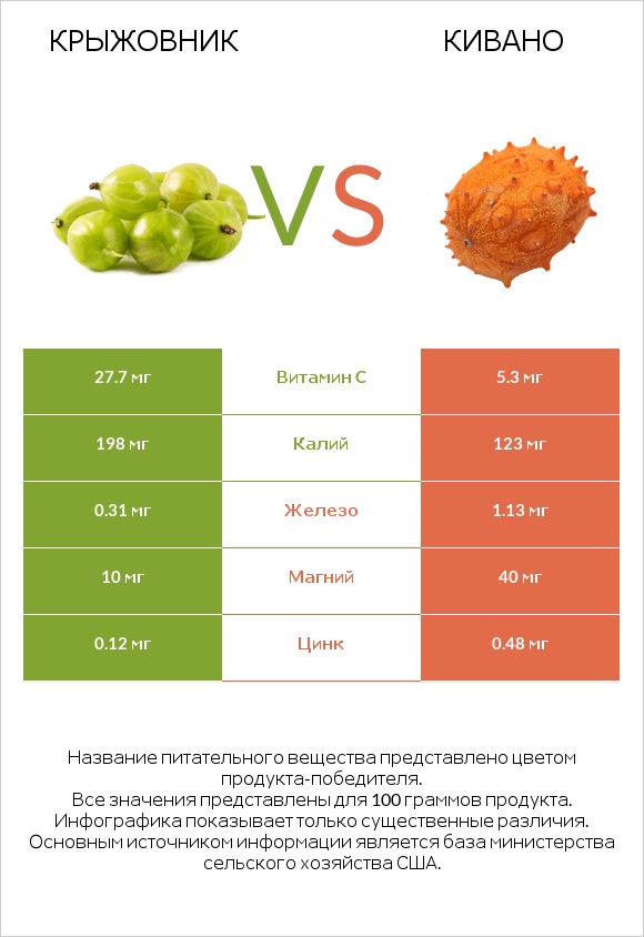Крыжовник vs Кивано infographic