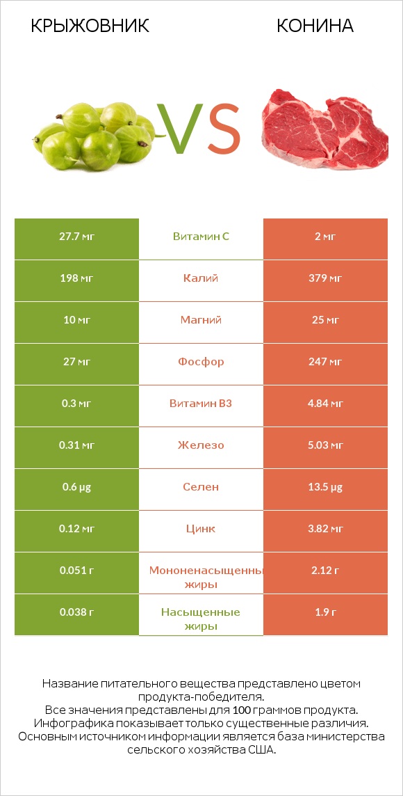 Крыжовник vs Конина infographic