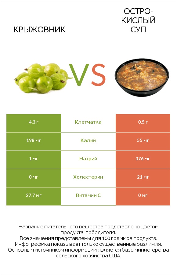 Крыжовник vs Остро-кислый суп infographic