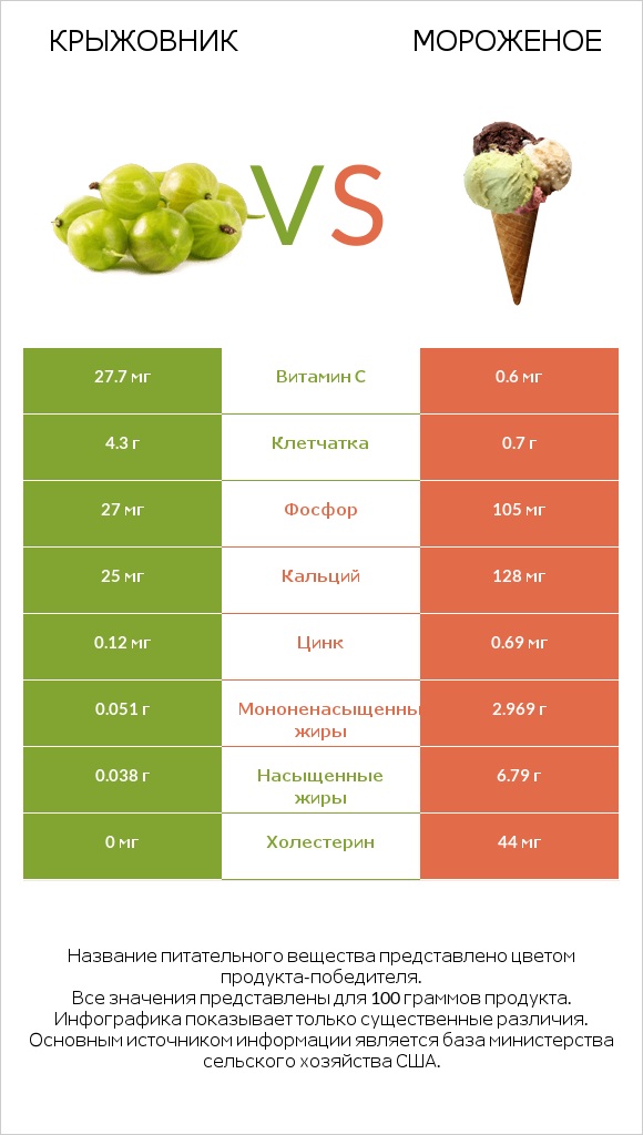 Крыжовник vs Мороженое infographic