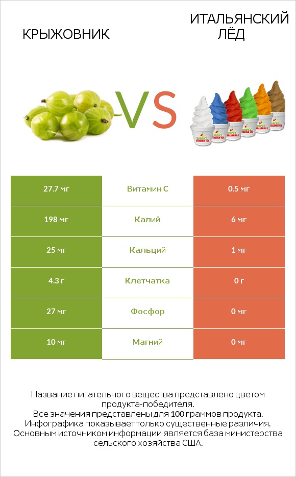 Крыжовник vs Итальянский лёд infographic