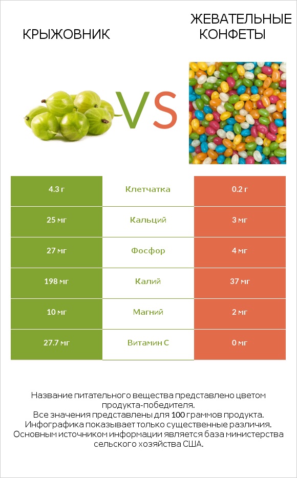 Крыжовник vs Жевательные конфеты infographic