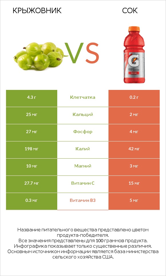 Крыжовник vs Сок infographic