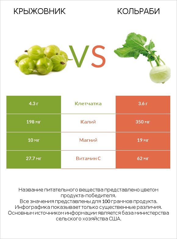 Крыжовник vs Кольраби infographic