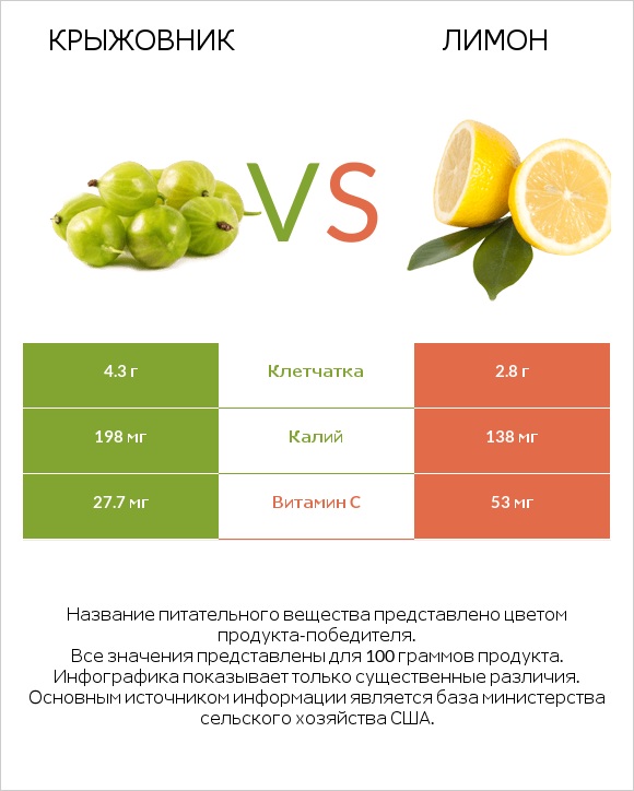 Крыжовник vs Лимон infographic