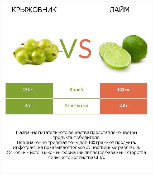 Крыжовник vs Лайм infographic